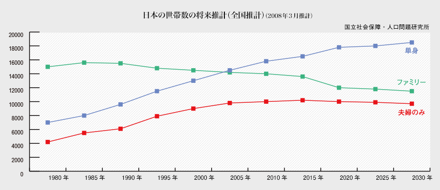 日本の世帯数の将来推計グラフ（国立社会保障・人口問題研究所）